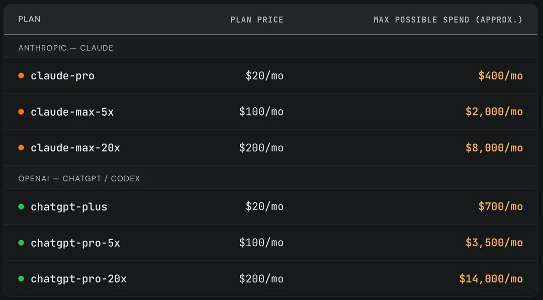 Image showing how much usage you can get from Claude Code and Codex on the Pro tiers. The maxium possible expenditure you could do with OpenAI's ChatGPT Pro 20x plan (which costs $200 per month) is $14,000.